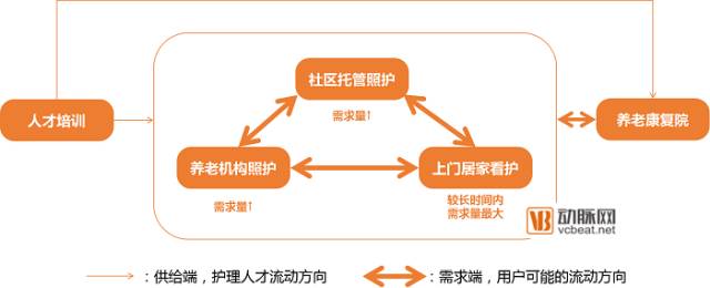 养老照护市场规模将超5000亿，护理人才资源成为关键！