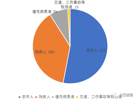 康复医疗快速发展 驱动康复器械爆发式增长！