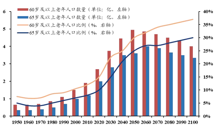 康复医疗器械产业链：老龄化需求持续增长供给仍存缺口