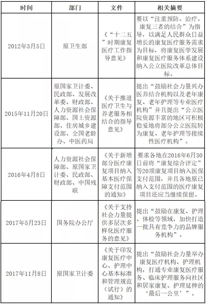 盘点我国康复医疗产业的利好政策