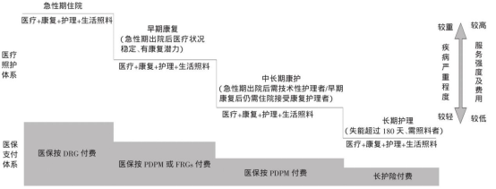 康复医疗如何支付这两个城市的探索初具成果