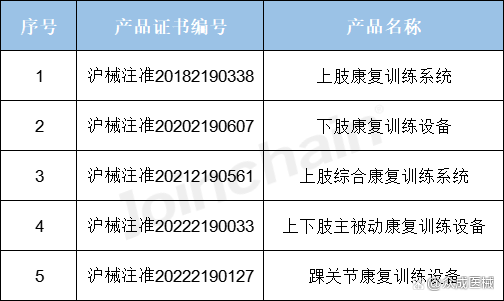 加速高端康复机器人研发！卓道医疗完成超亿元B轮融资