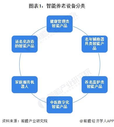 2024年全球智能养老设备行业市场现状分析 市场规模超千亿美元