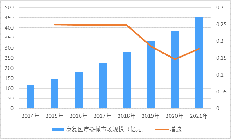 康复医疗器械行业需求规模前景及发展趋势分析预测