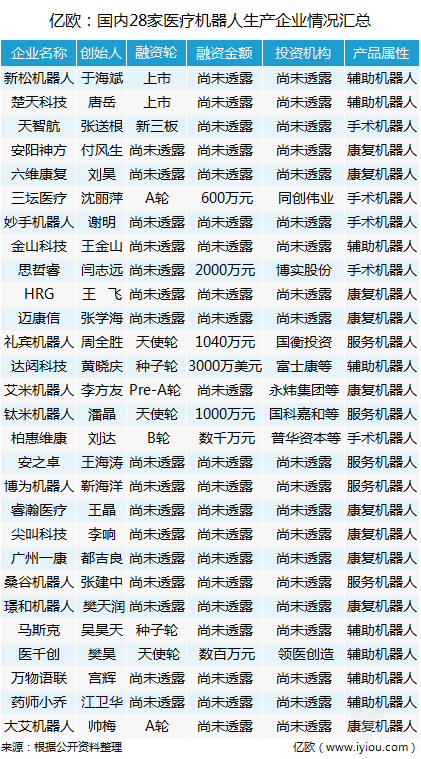 国内28家医疗机器人生产企业35.7%生产康复机器人