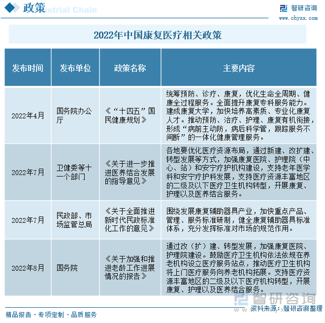 产业趋势！2022年中国康复医疗行业全景速览：市场需求快速释放