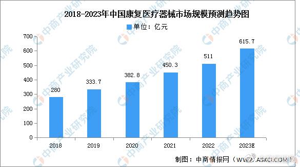 2023年中国康复医疗器械市场规模及发展趋势预测分析