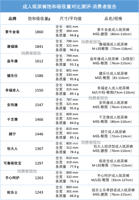 成人纸尿裤吸水性测评:紫牛金装饱和吸收量排名第一